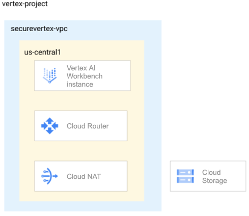 Diagram arsitektur instance notebook yang dikelola pengguna dalam jaringan VPC.