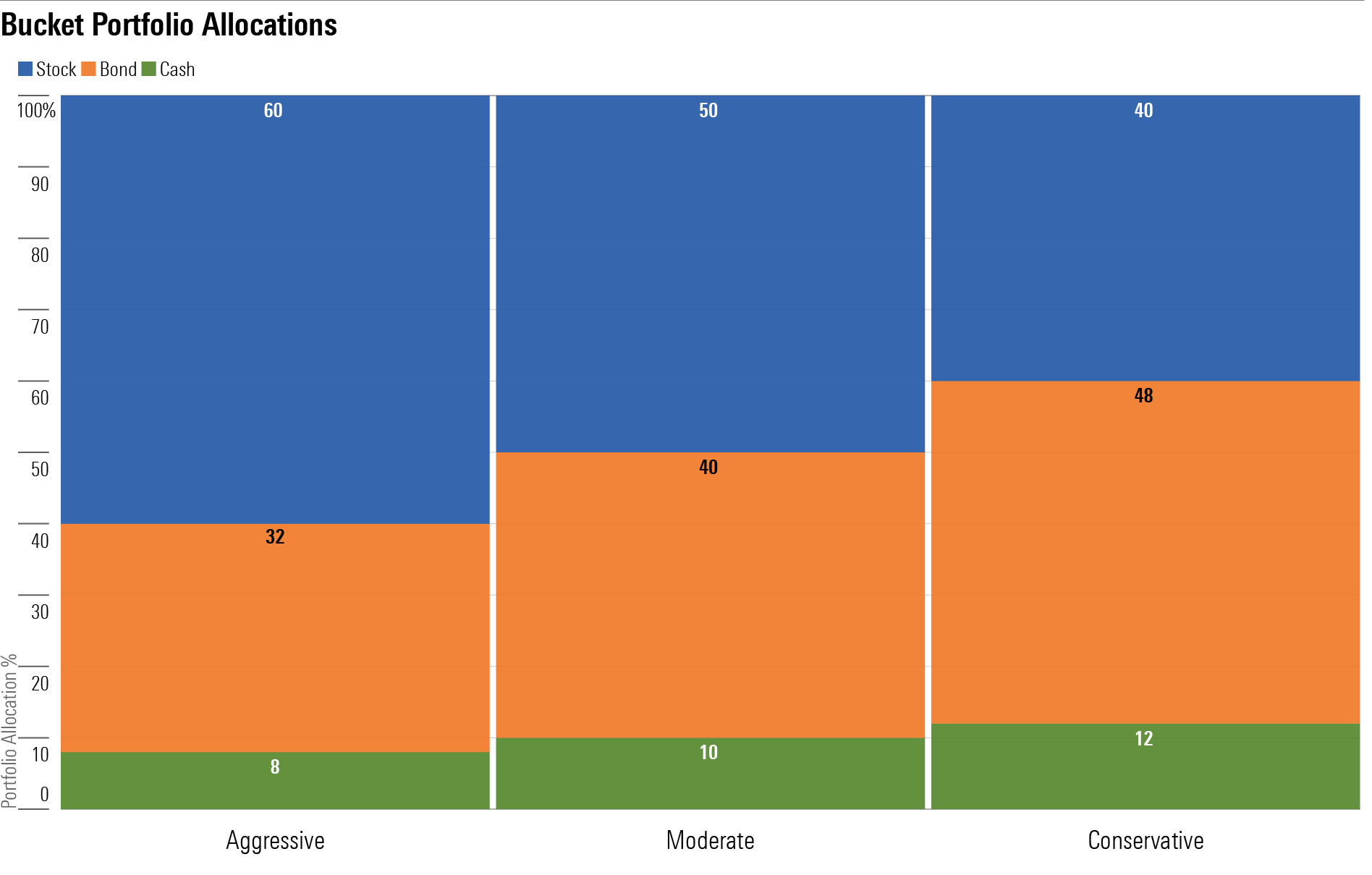 A bar chart of the stock, bond, and cash allocations for the Aggressive, Moderate, and Conservative tax-deferred retirement-bucket portfolios for ETF investors.