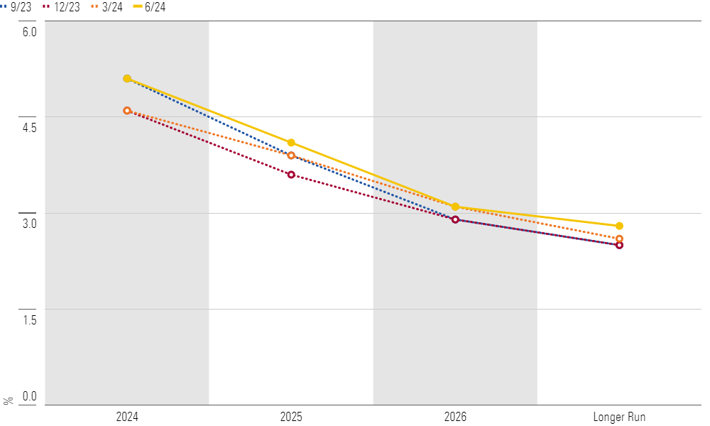 US Treasury Yield Curve: Rates Expected to Remain Somewhat Higher for Longer