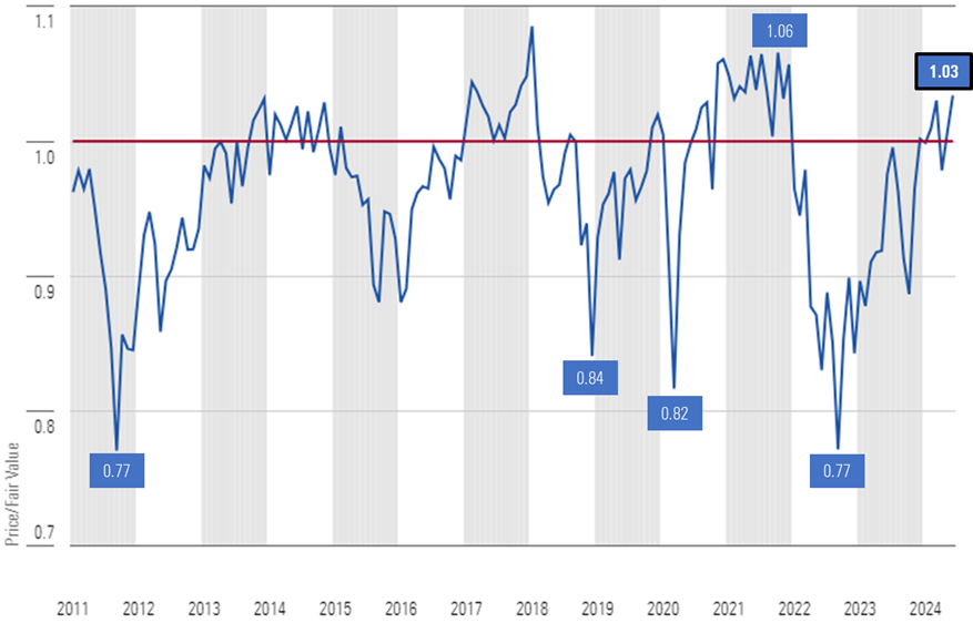 Graphic that depicts the price to fair value metric since the end of 2010.