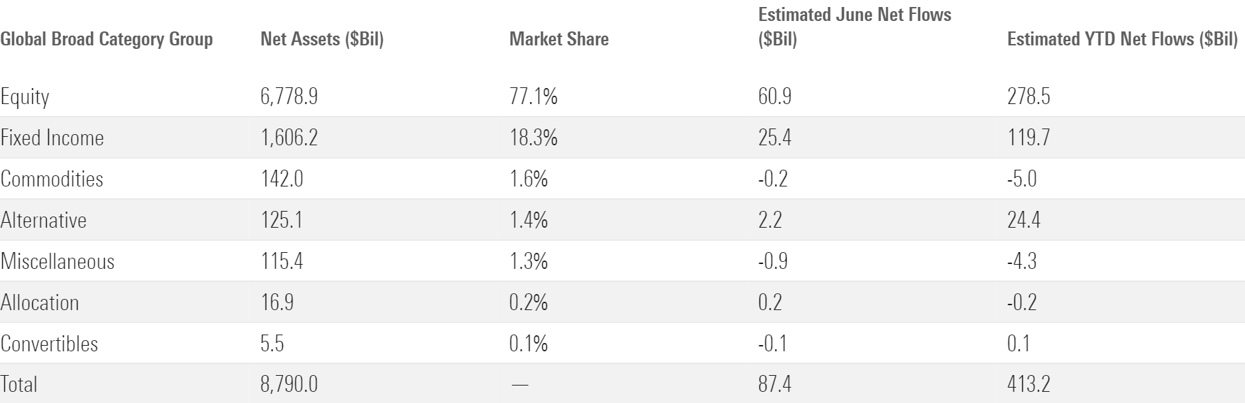 Table of flows across Morningstar broad category groups.