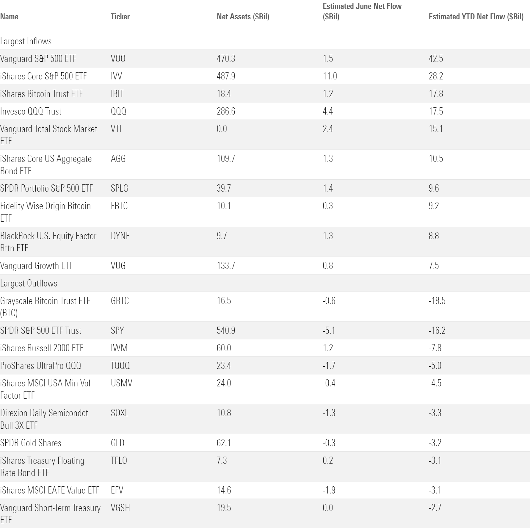 Table of ETFs that have pulled in the most money over the first half of 2024.