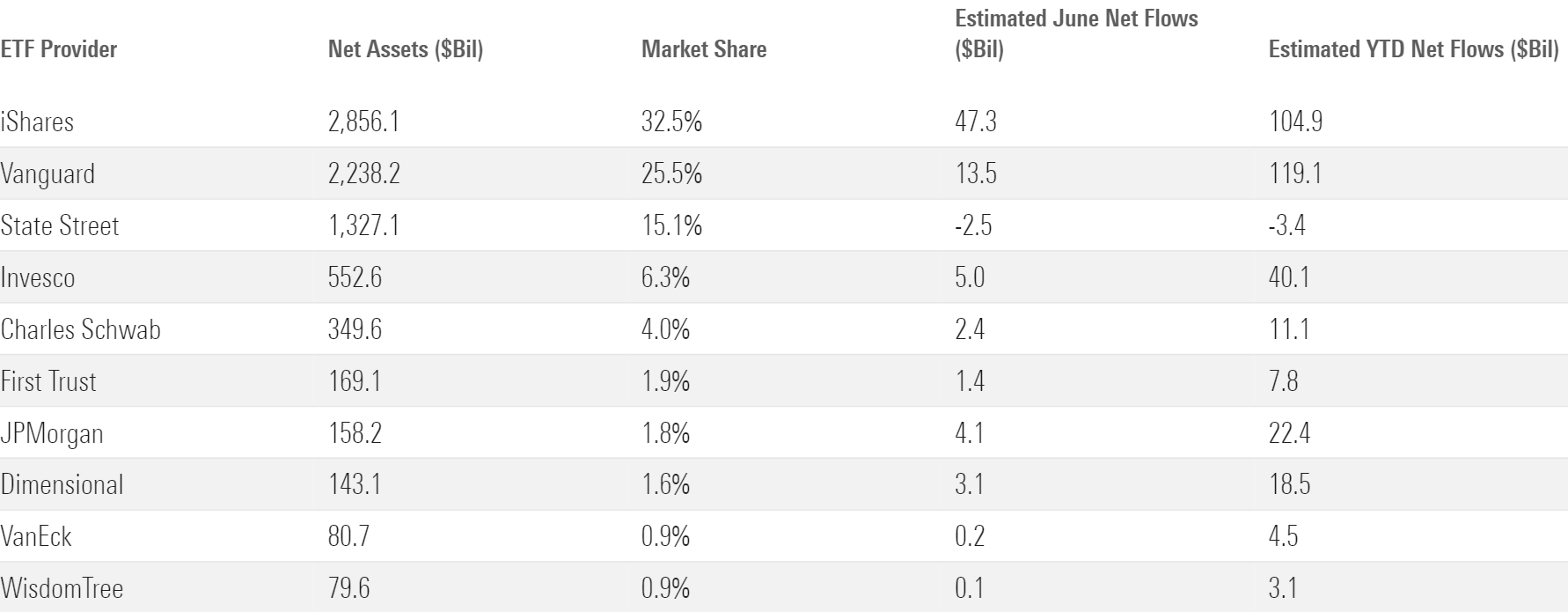 Table that lists assets and flows for the 10 largest ETF providers