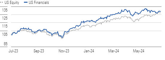 Financials Have Performed Well, With Rate Cuts On the Horizon