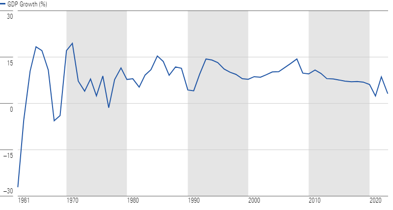 Chart shows the growth of China GDP.