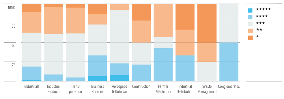 Industrials Sector Valuations Ease; There Are Now More Opportunities