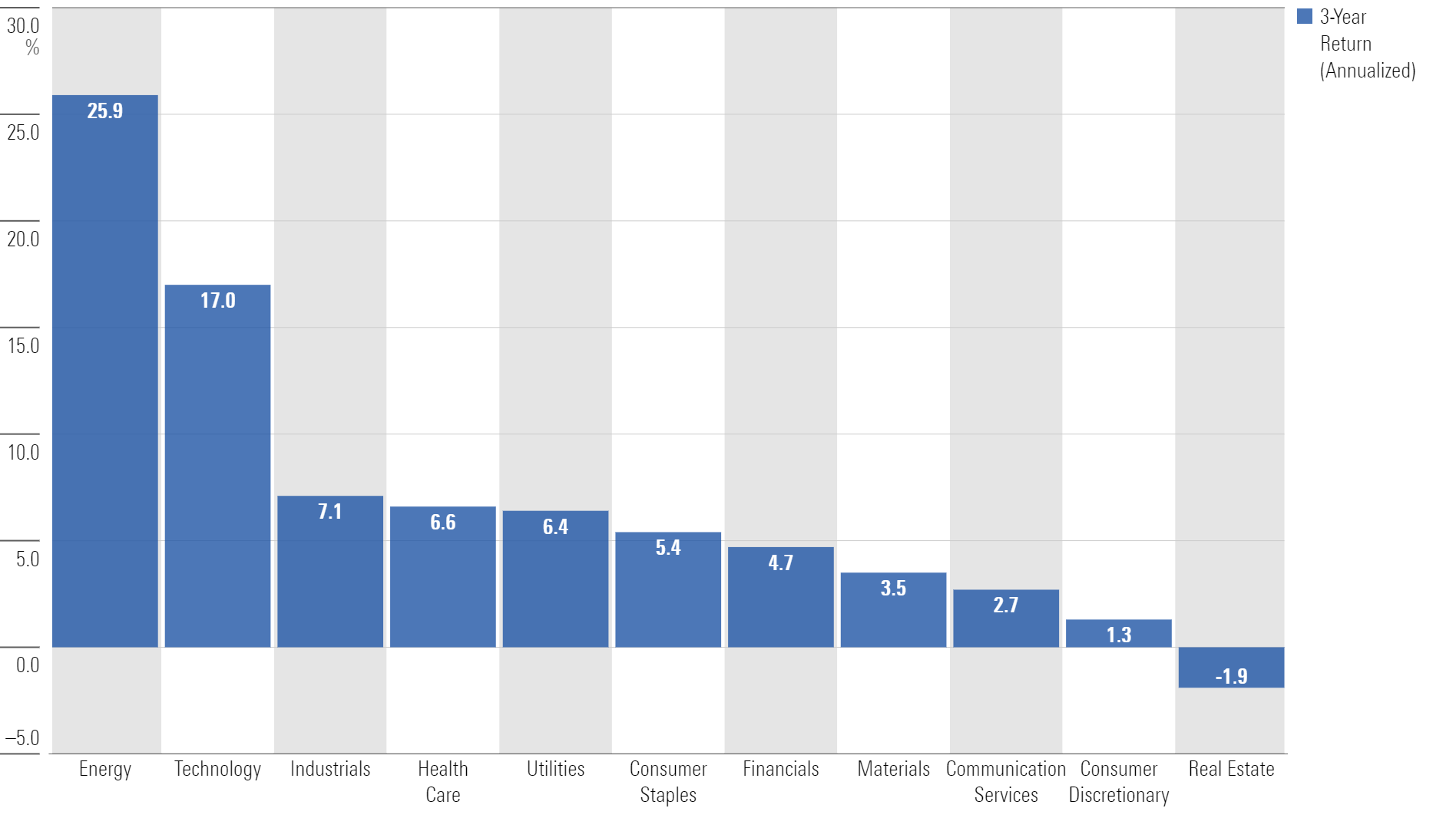 Bar chart showing sector returns from May 2021 to May 2024.