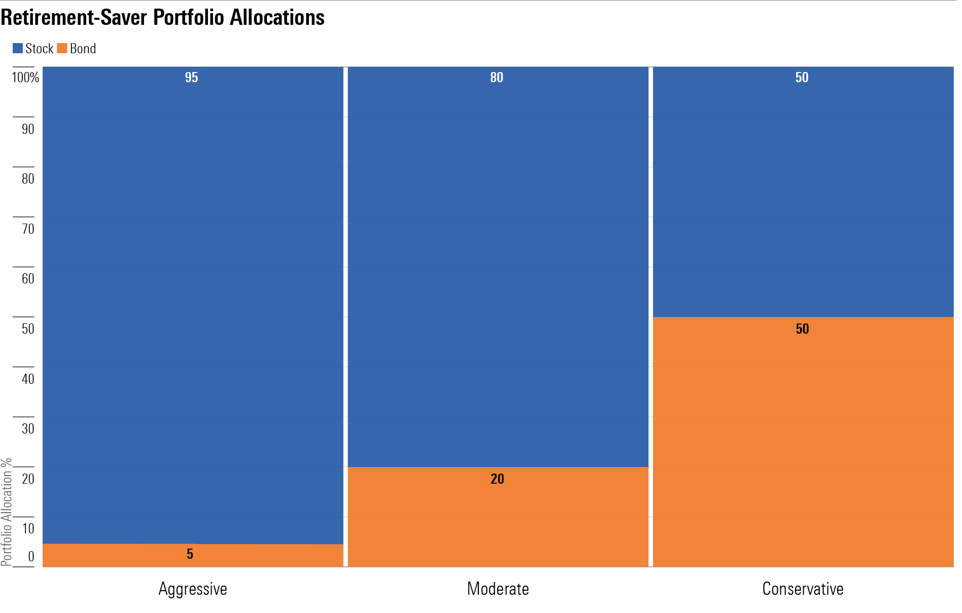 A bar chart of the stock/bond mixes for the aggressive, moderate, and conservative retirement-saver mututal fund portfolios.