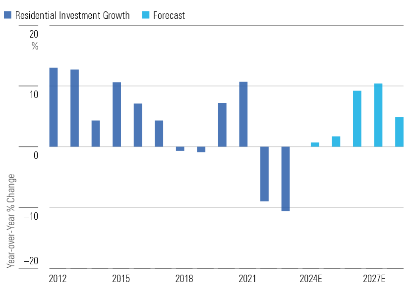 Construction Names Should Benefit From Uptick in Residential Investment