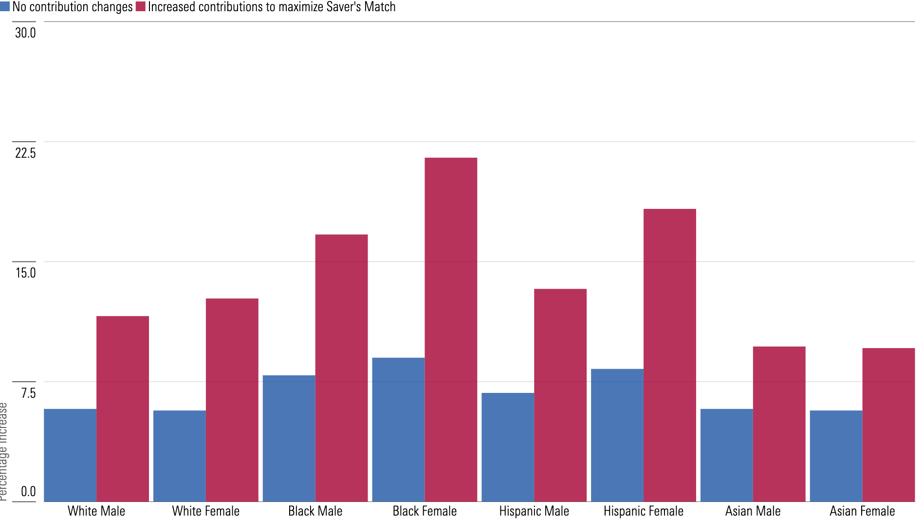 Bar chart showing the potential increases to 401(k) plan participants' account balances by age 65 under the saver's match.