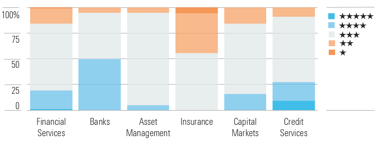 Banks and Credit Services Are the Most Undervalued