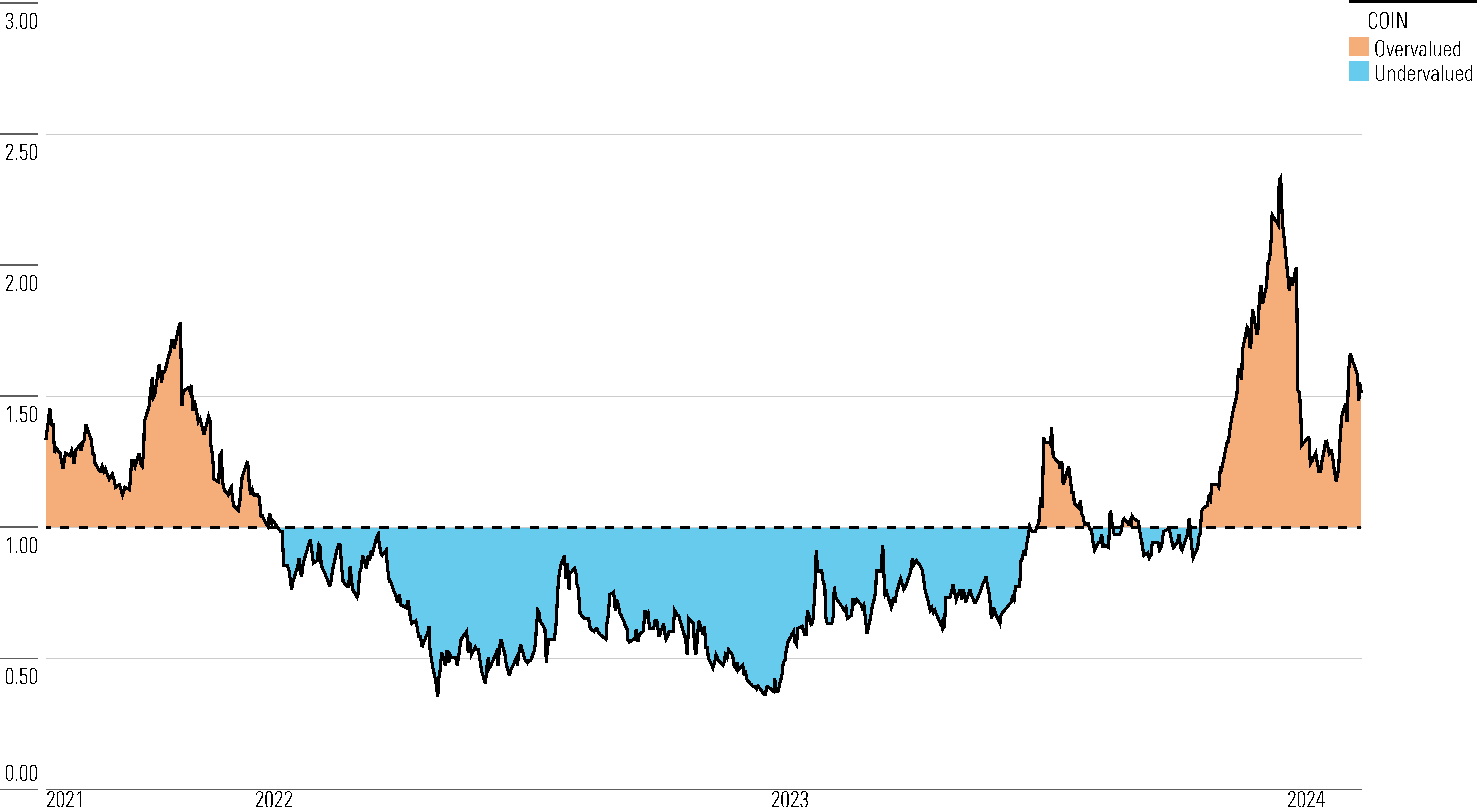 Ratios over 1.00 indicate when the stock is overvalued, while ratios below 1.00 mean the stock is undervalued.