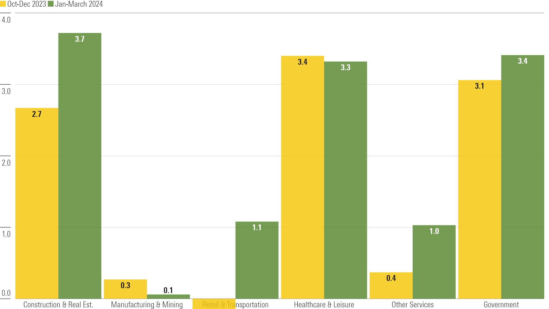 Bar chart shows employment growth by different key industries.