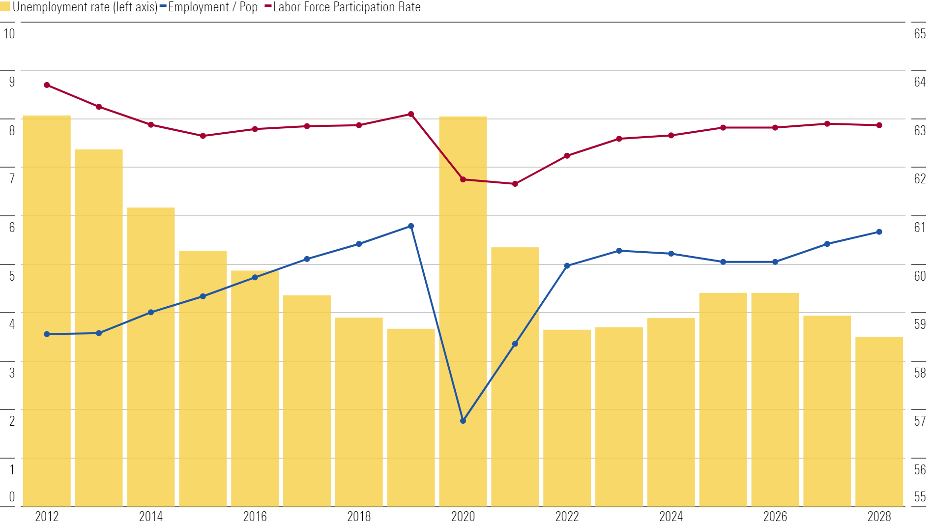 Chart shows historical unemployment rate, employment-population ratio, and labor force participation rate and our forecasts for these metrics up until 2028.