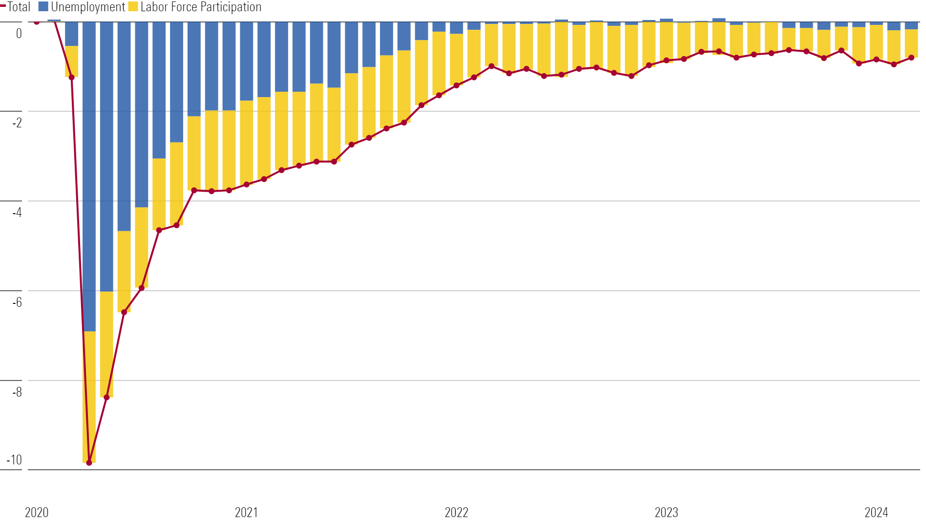 Chart shows the cumulative change of labor force participation and unemployment since pre-pandemic levels.