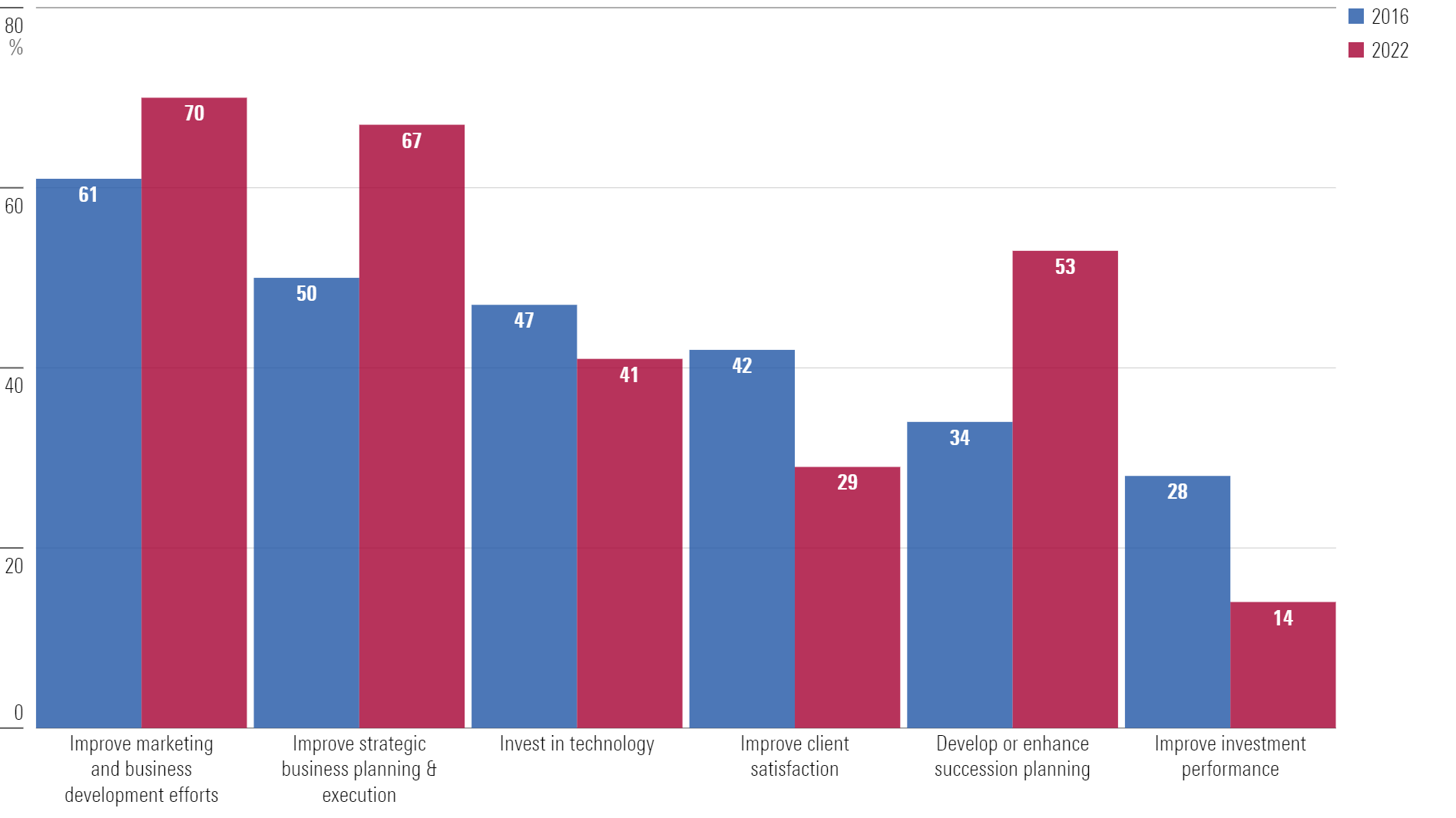 A bar chart of the top six strategic focus areas for RIAs by the percentage of firms who cited that area in their top five.