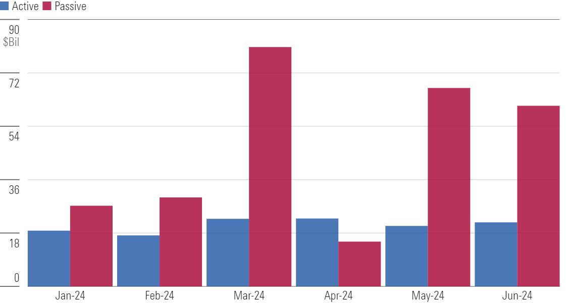 A bar chart that shows monthly net flows into active and passive ETFs in the first six months of 2024.