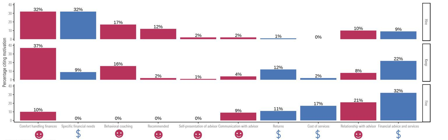 A bar chart displaying the results for respondents' decisions for hiring, keeping, and firing their advisors.