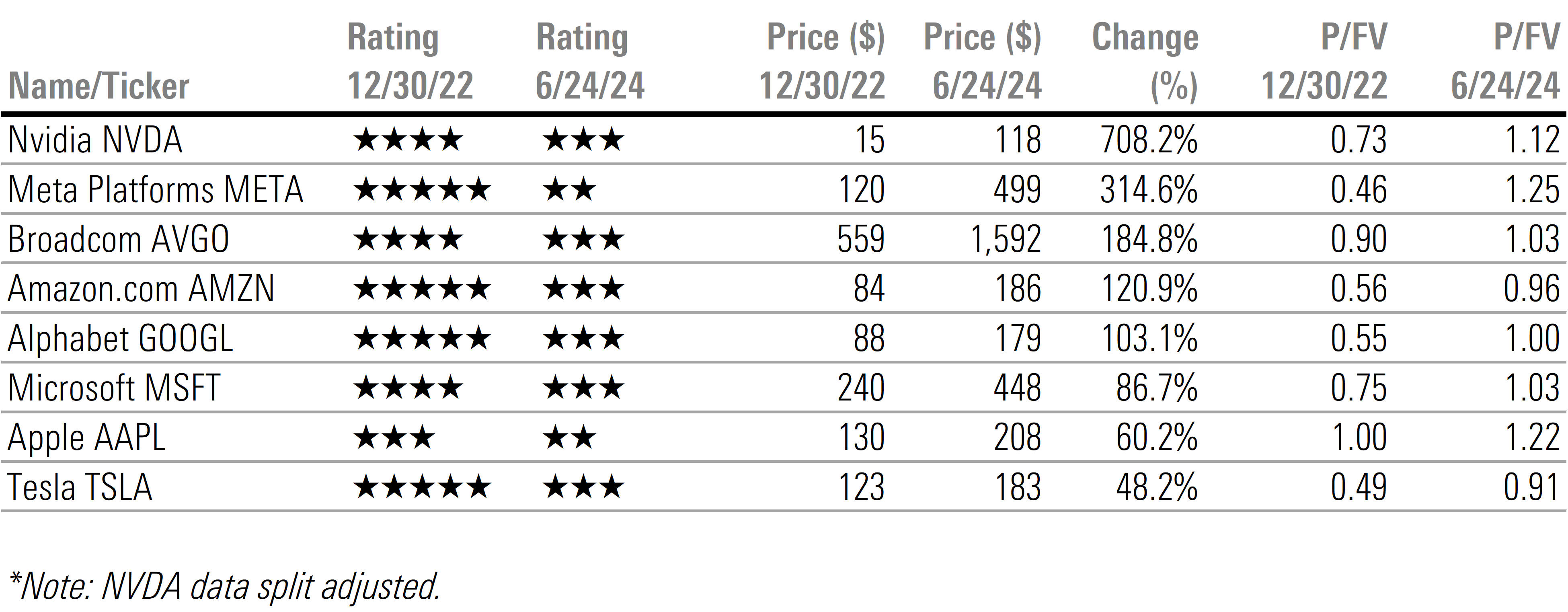 Table that shows how several stocks highlighted in our 2023 Market Outlook that are tied to AI have performed through June 24, 2024.