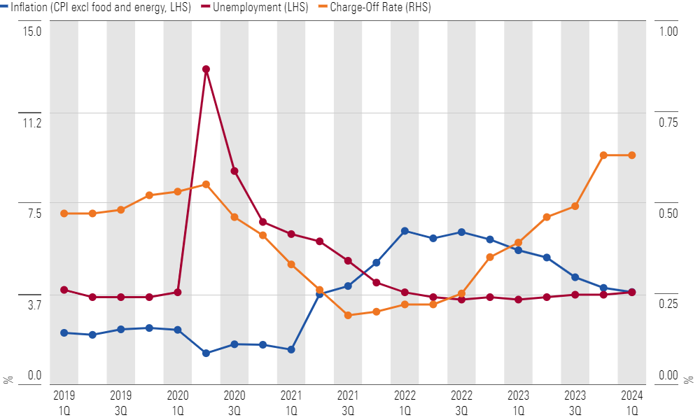 Inflation’s Decline Slowing and Charge-Offs Rising