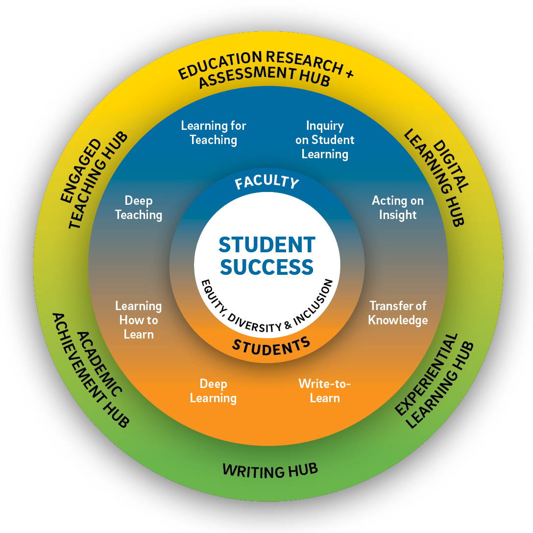 wheel image with "student success" and "equity, diversity, and inclusion" at center and 6 hubs surrounding the center