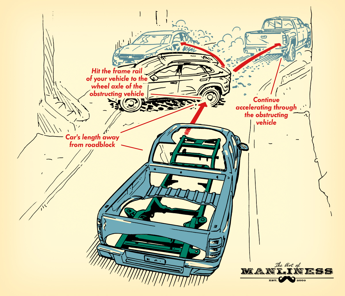 Poster by Art of Manliness about ramming through a roadblock.