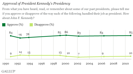 Trend: Approval of President Kennedy's Presidency 