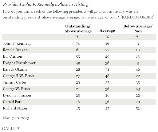 President John F. Kennedy's Place in History, November 2013