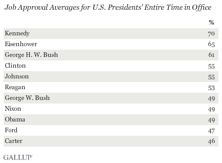 Job Approval Averages for U.S. Presidents' Entire Time in Office
