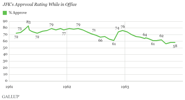 Trend: JFK's Approval Rating While in Office