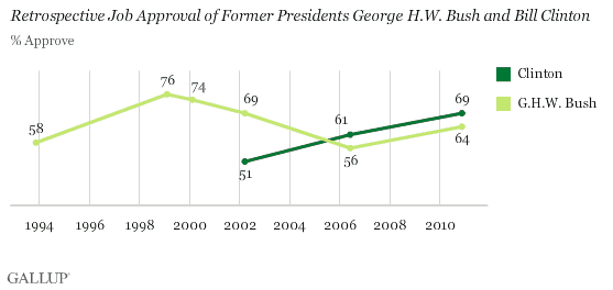 Retrospective Job Aproval of Former Presidents George H.W. Bush and Bill Clinton