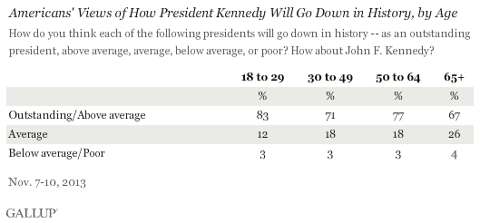 Americans' Views of How President Kennedy Will Go Down in History, by Age, November 2013