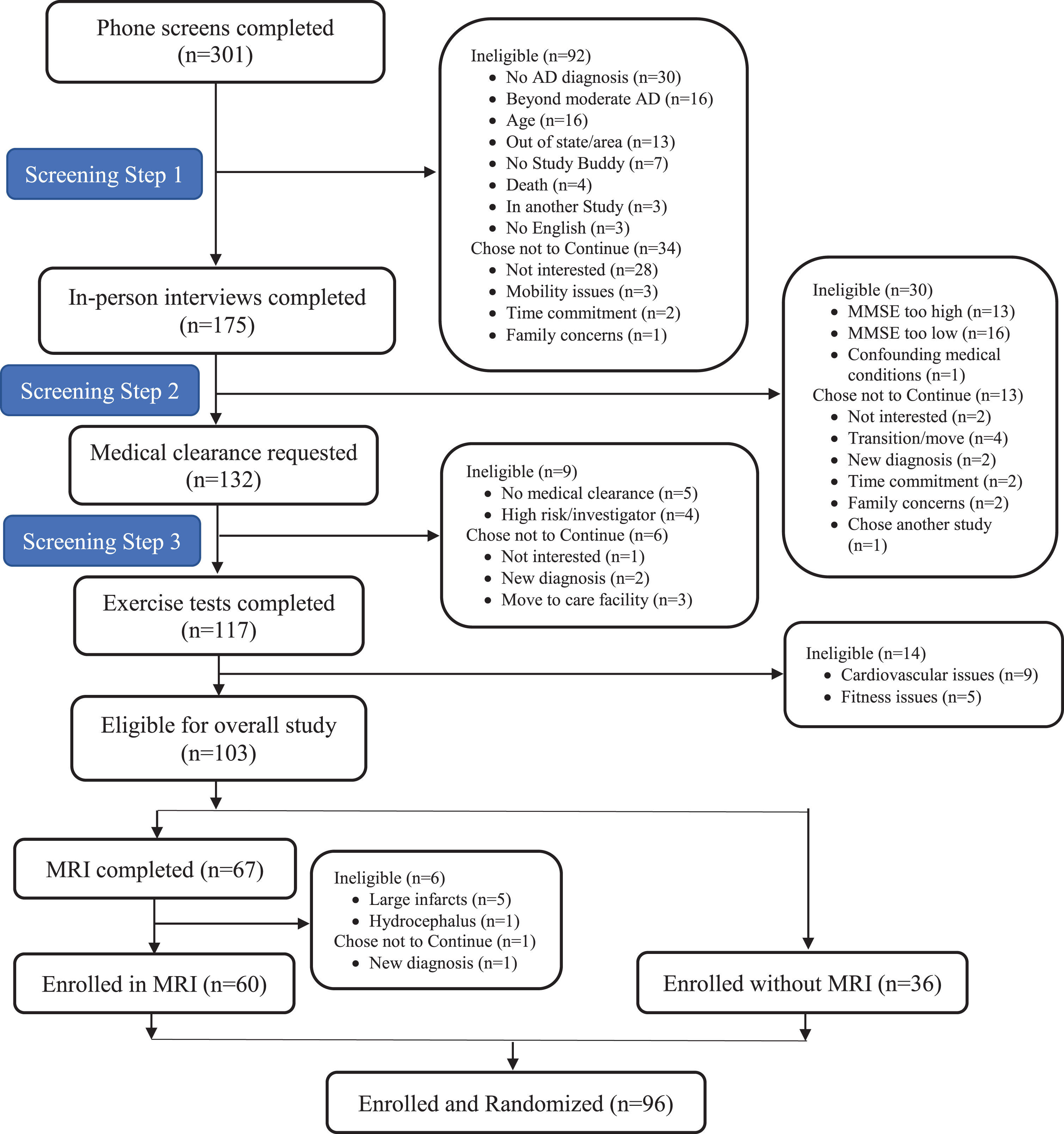 Enrollment CONSORT Diagram for the FIT-AD Trial.