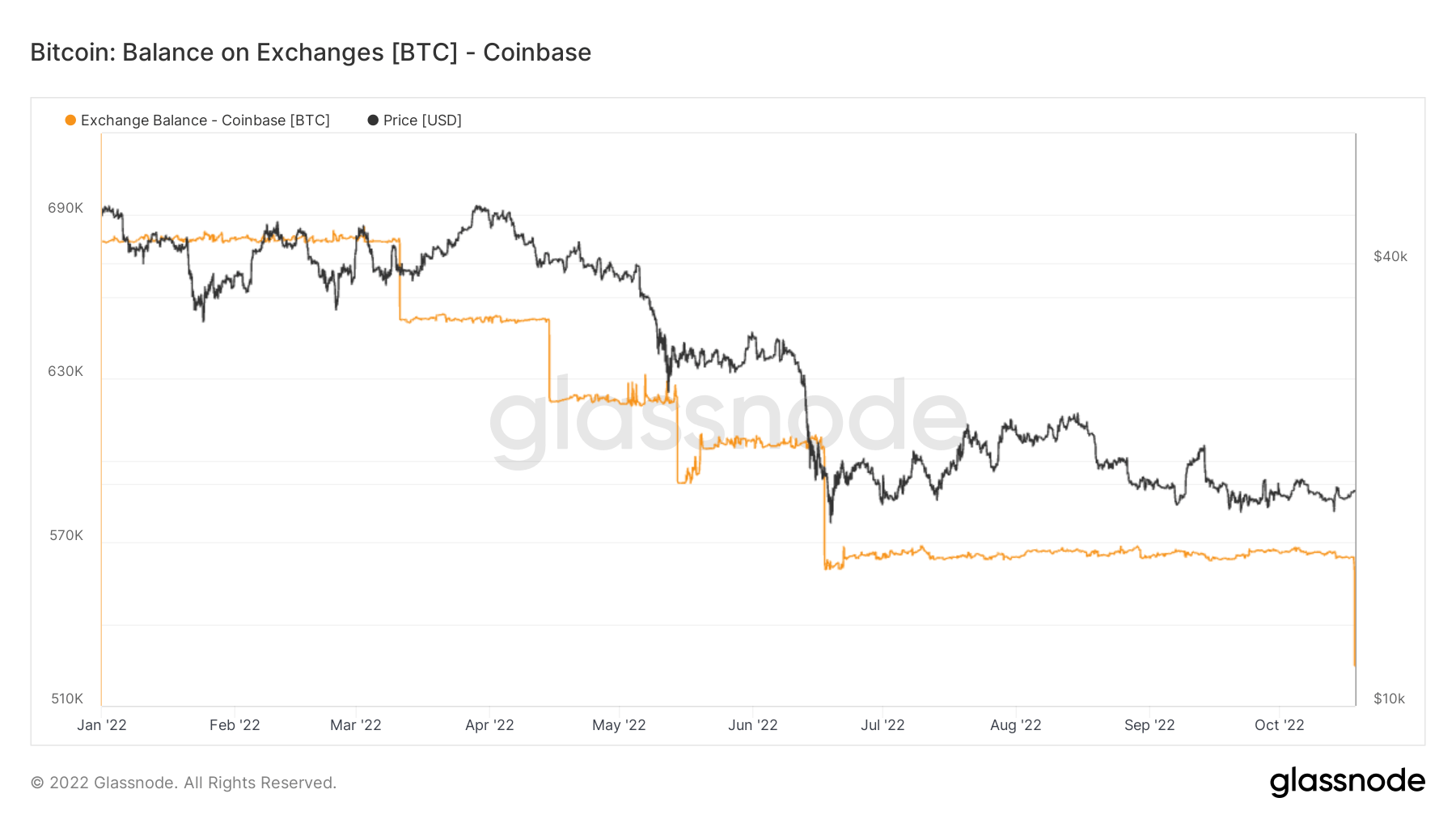 Bitcoin balance on Coinbase