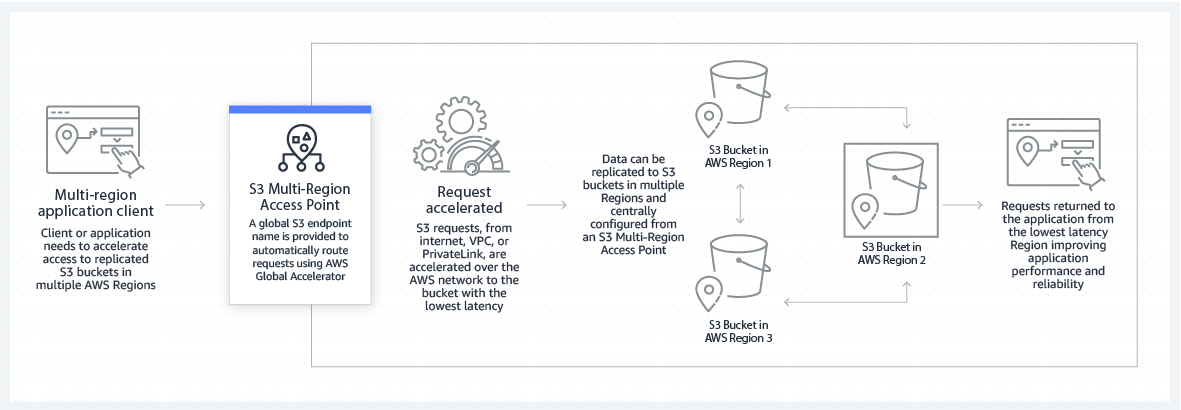 Diagramma di funzionamento - Punti di accesso multi-regione S3