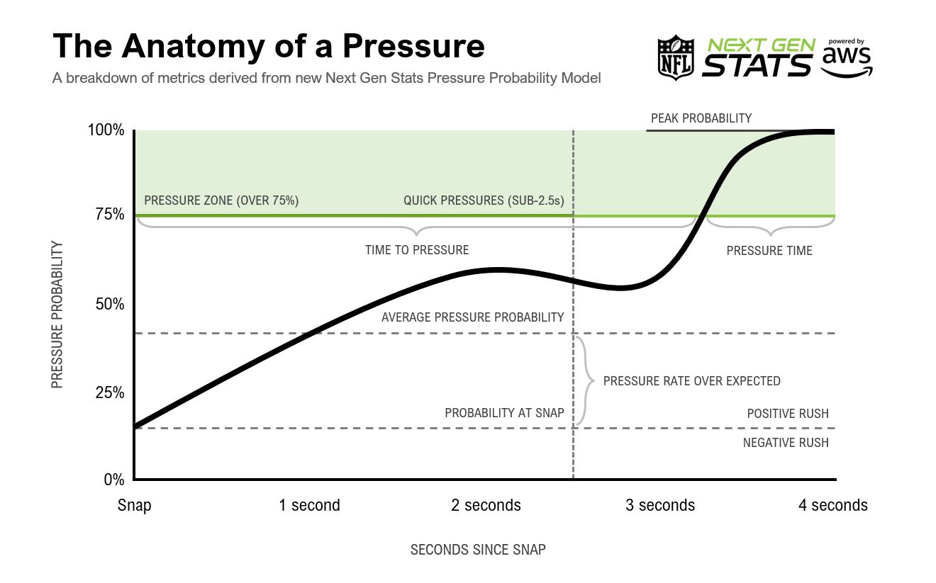 Leveraging concepts from the 2023 Big Data Bowl, see how AWS trained a series of ML models on more than 90,000 passing plays over the last 5 years to better captures QB pressure and how it evolves over the course of a dropback.