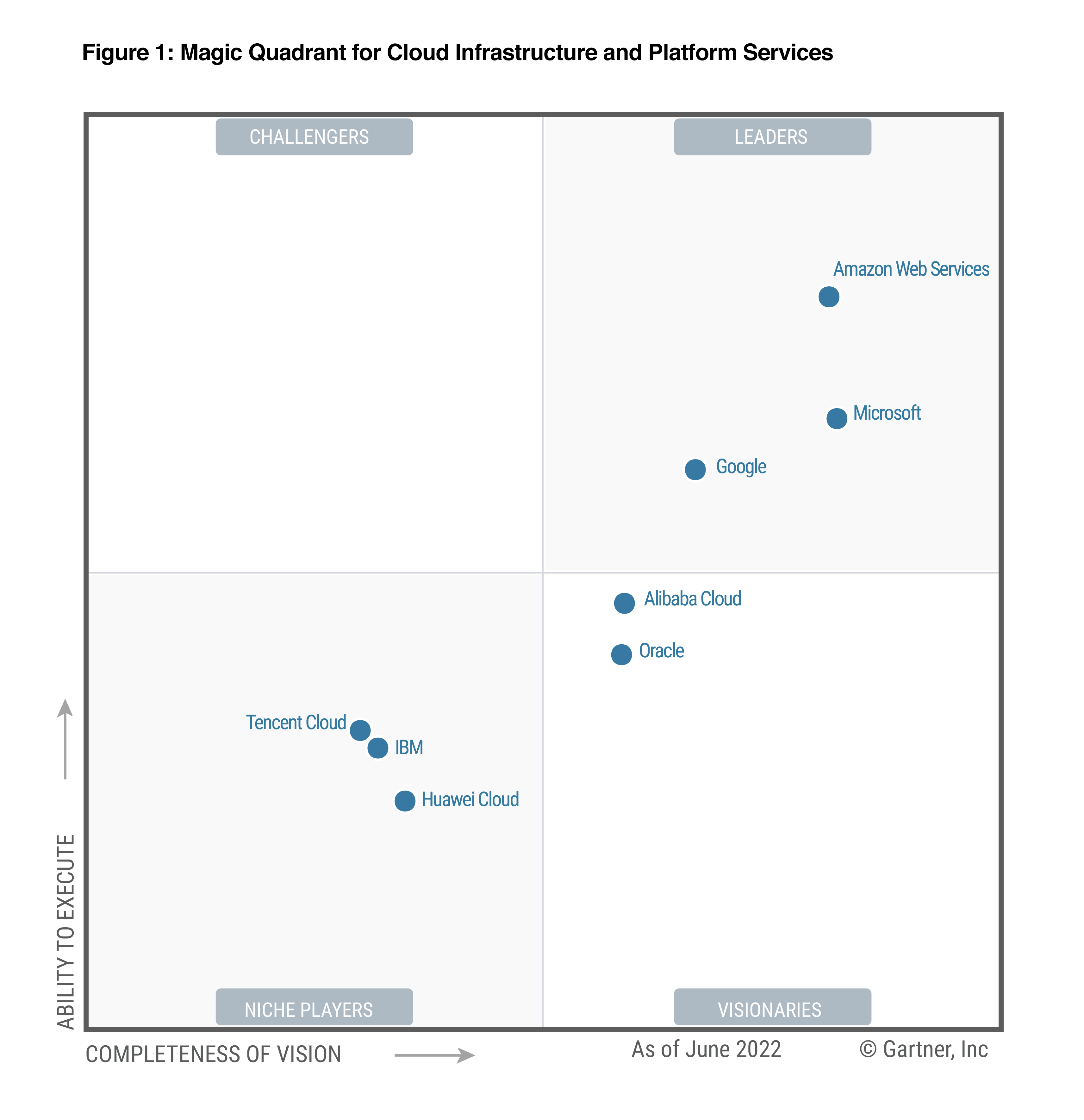 2022 年 Gartner Magic Quadrant 雲端基礎設施和平台服務認證