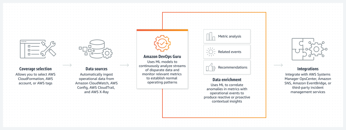 Diagram of how Amazon DevOps Guru ingests application data, continuously analyzes it to detect anomalies, and produces actionable insights