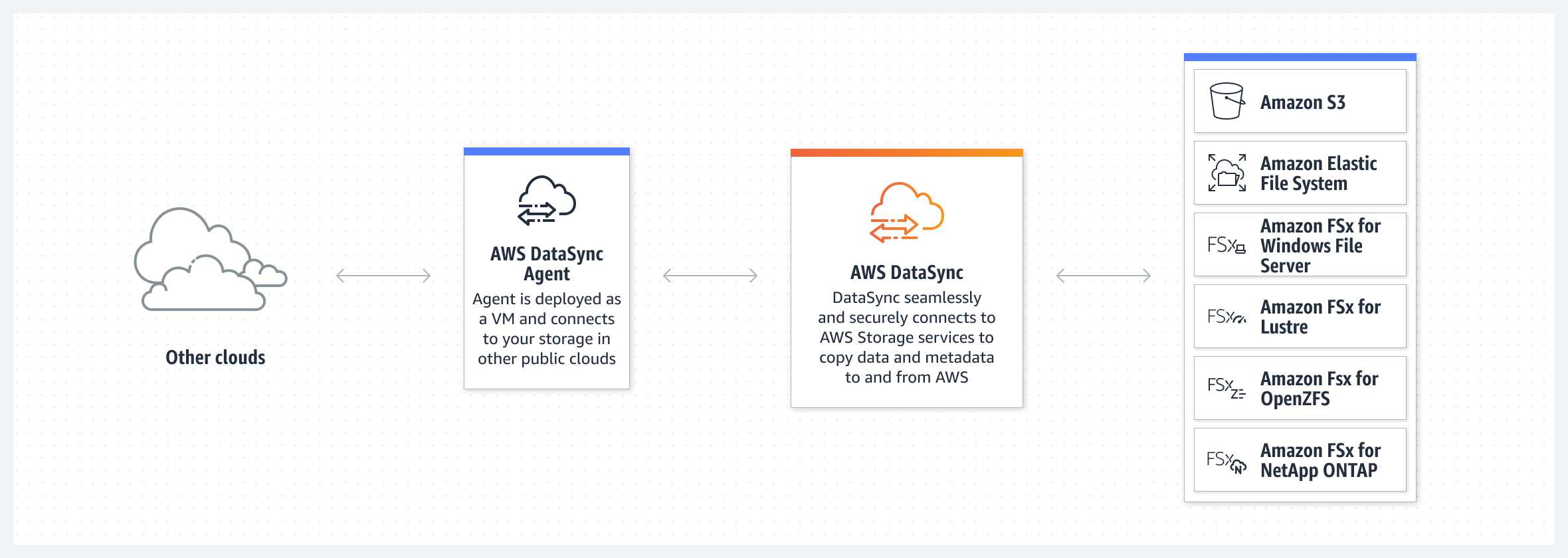 AWS DataSync admite el traslado de datos entre otras nubes p&uacute;blicas y los servicios de almacenamiento de AWS