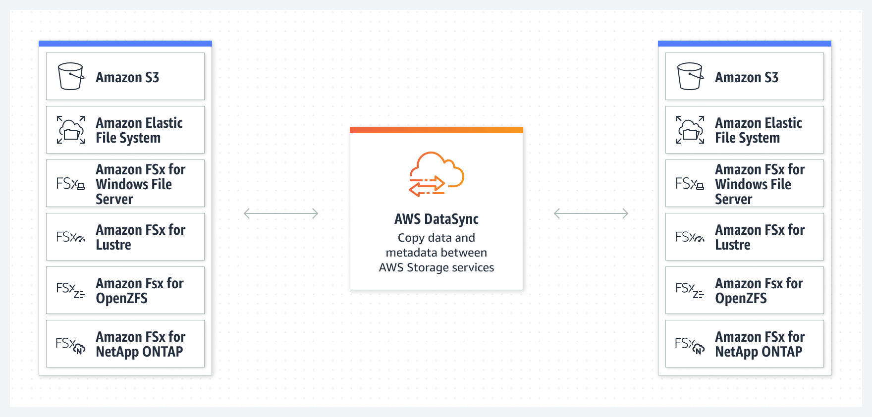 Funcionamiento de la transferencia de datos entre los servicios de almacenamiento de AWS