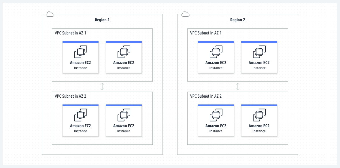 O diagrama exibe uma configura&ccedil;&atilde;o poss&iacute;vel com 2 VPCs na Regi&atilde;o 1 e duas na Regi&atilde;o 2, com o tr&aacute;fego de rede compartilhado entre a VPC em cada regi&atilde;o, mas n&atilde;o entre regi&otilde;es.