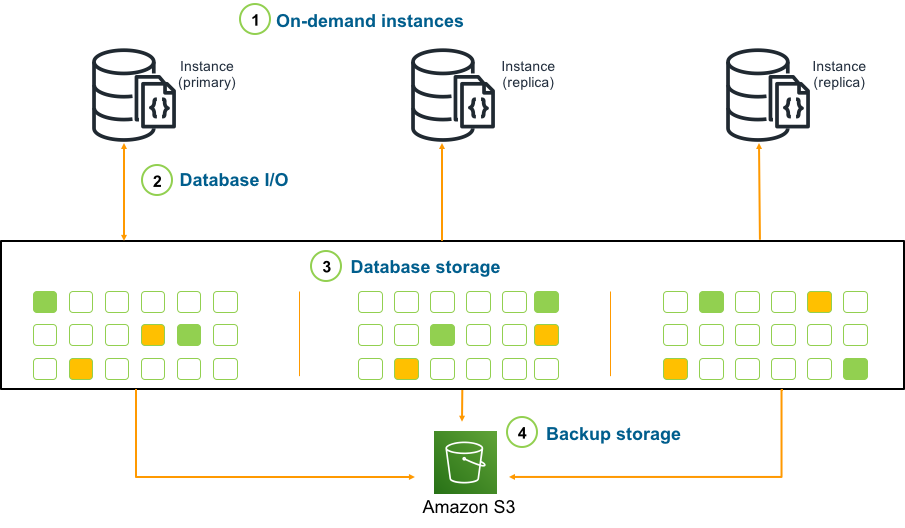 ตัวเลขค่าบริการ DocumentDB