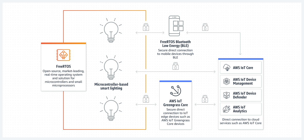 رسم تخطيطي يوضح كيفية الاتصال بخدمات AWS (مثل AWS IoT Core أو AWS IoT Greengrass) بأمان باستخدام FreeRTOS.