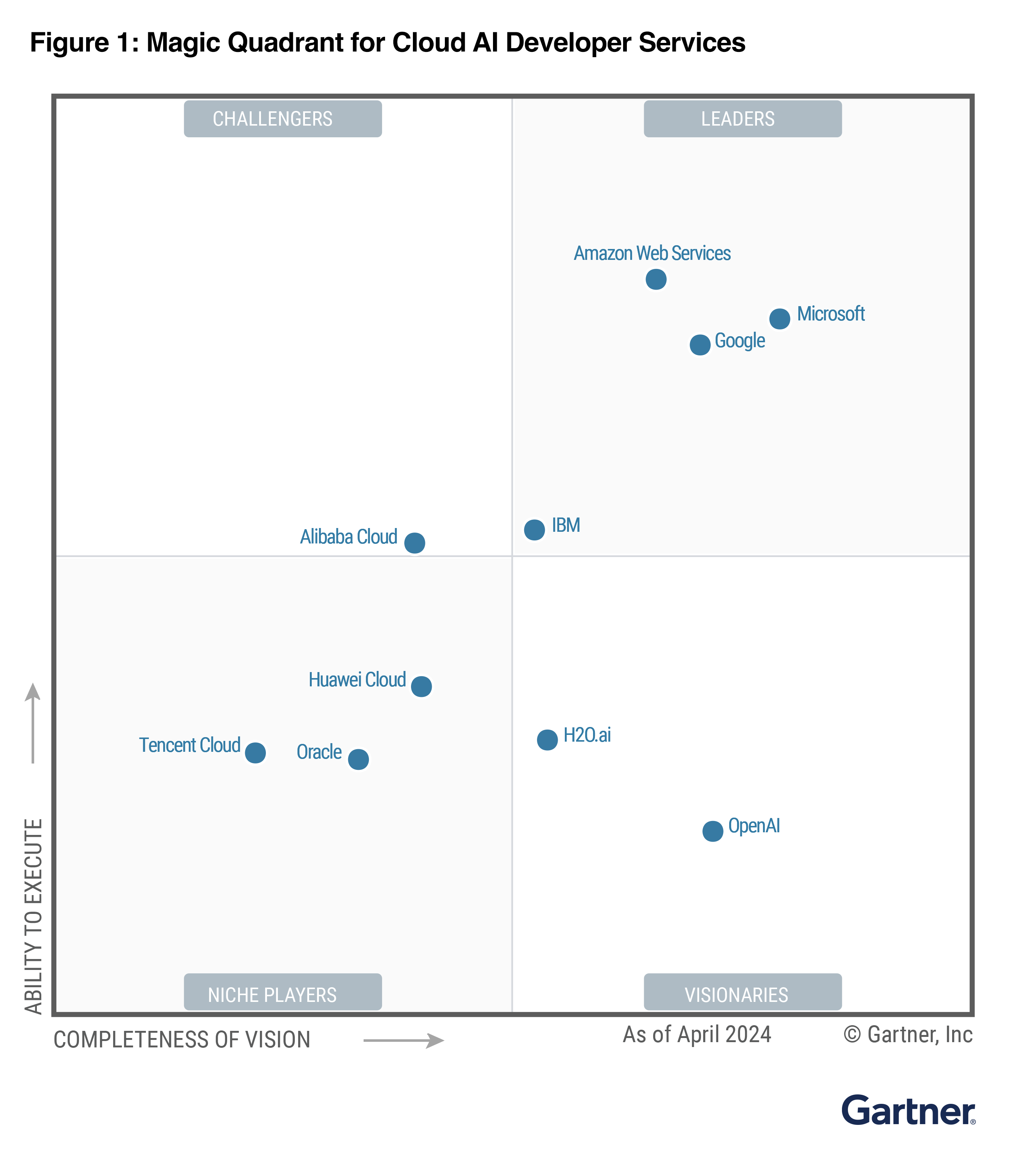 Gartner | Magic Quadrant for Cloud AI Developer Services 2024