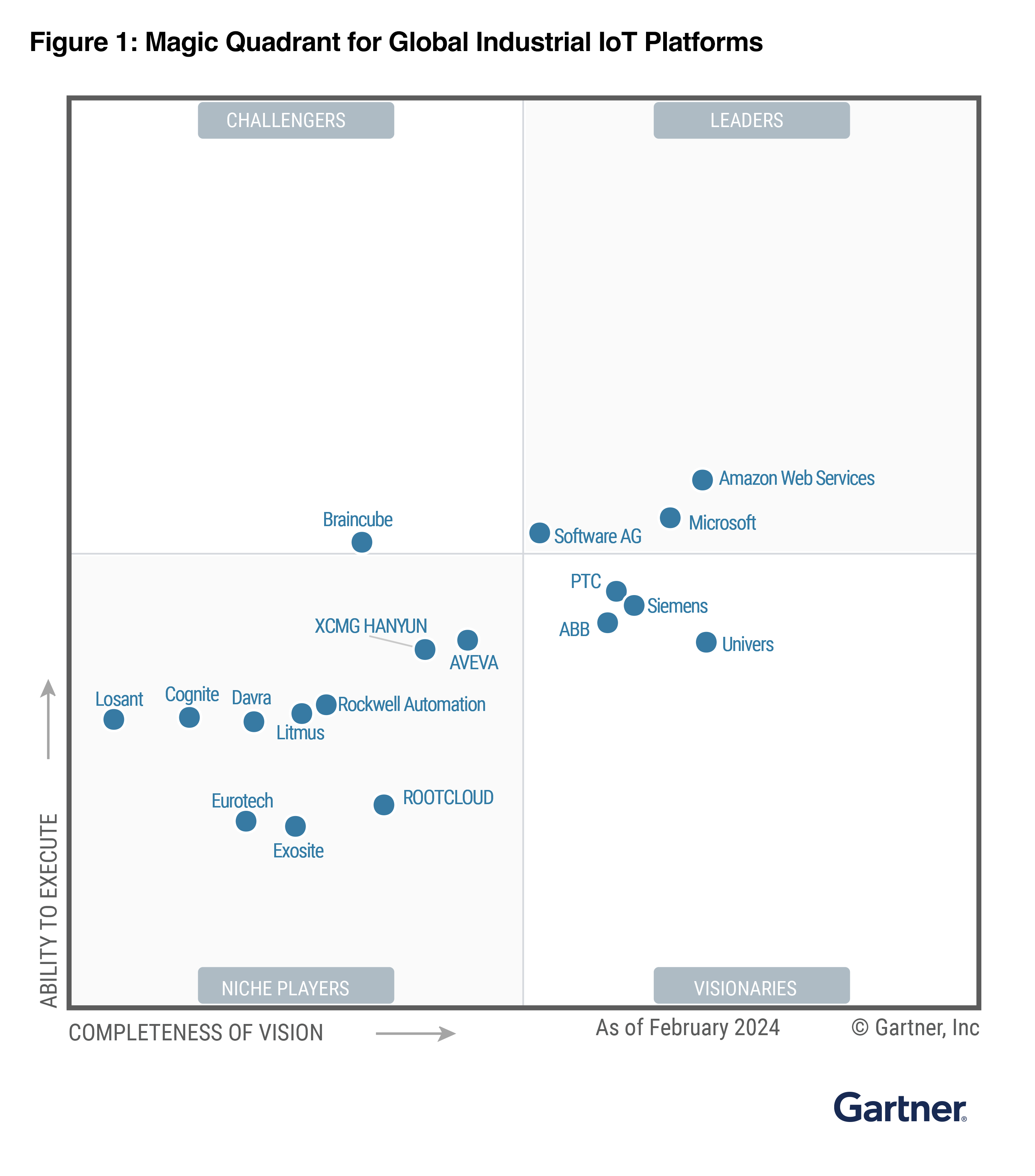 Gartner | 2024 Magic Quadrant for Global Industrial IoT Platforms