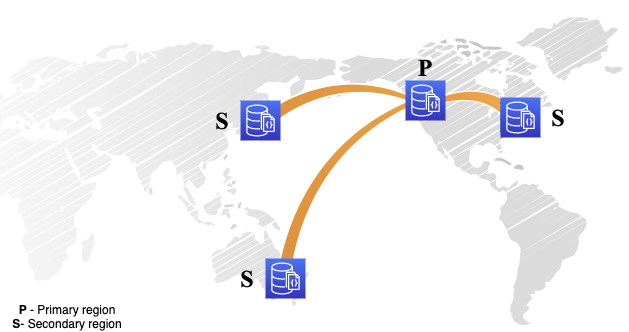 Diagram showing how Global Clusters work