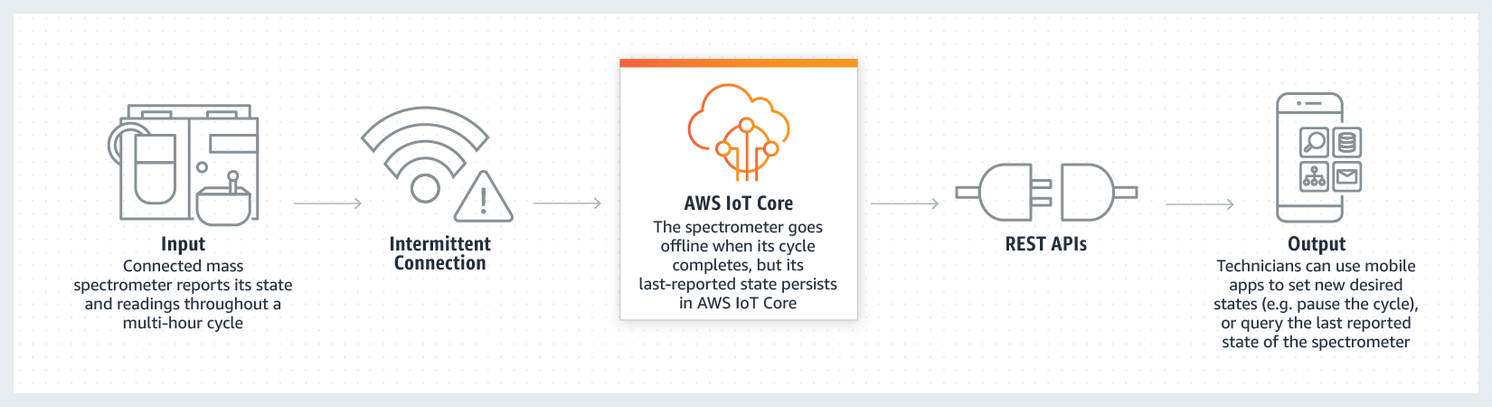 AWS IoT Core を使用したデバイスの状態の読み取りと設定