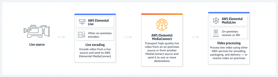 Diagram yang menunjukkan bagaimana AWS Elemental MediaConnect digunakan untuk kontribusi dan distribusi video.
