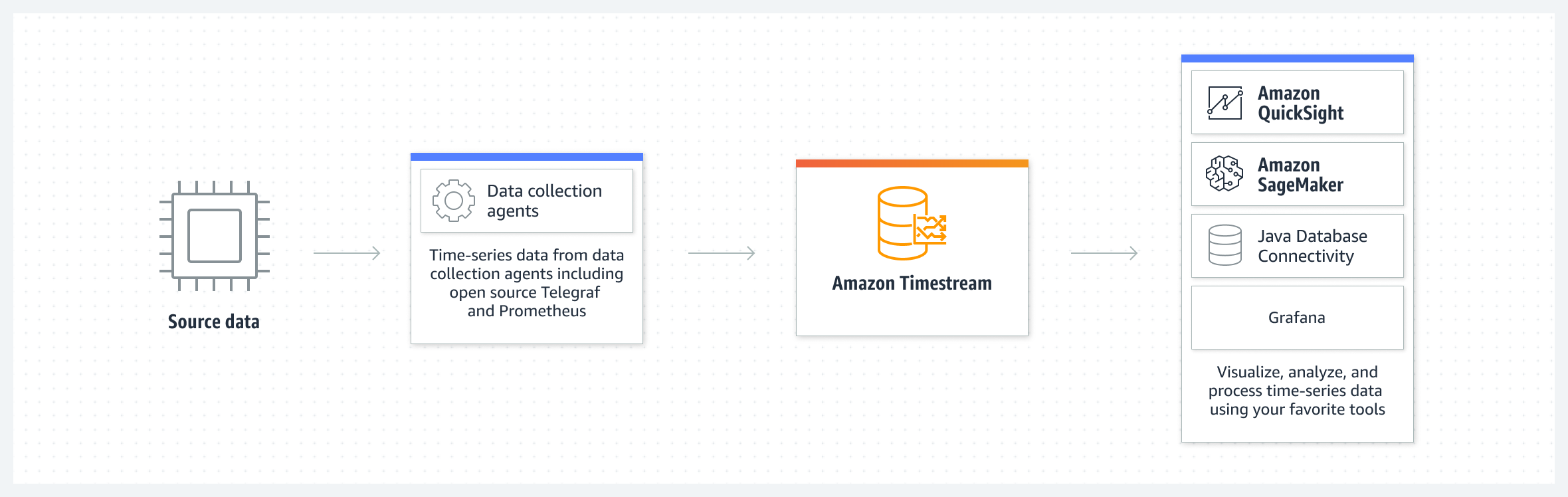 Amazon Timestream을 기존 IoT, DevOps 및 분석 애플리케이션에 통합하는 방법을 보여주는 다이어그램 3개