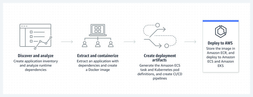 Diagram showing how AWS A2C discovers and analyzes runtime dependencies, extracts and containerizes to create a docker image, creates deployment artifacts, and then stores the image and deploys to AWS.